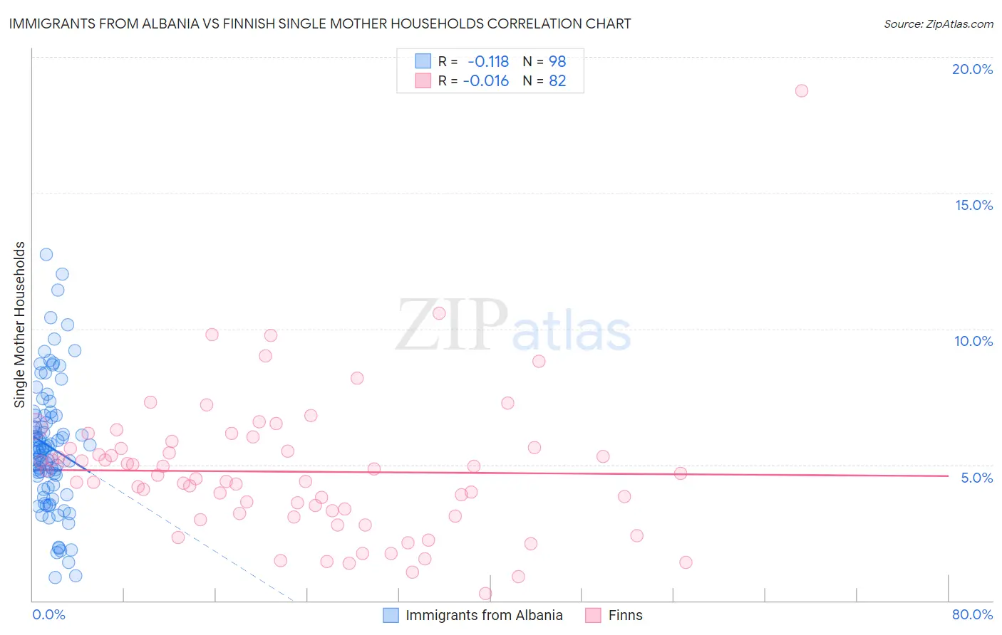 Immigrants from Albania vs Finnish Single Mother Households