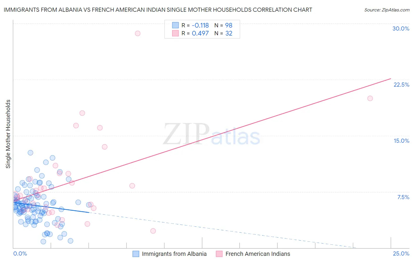 Immigrants from Albania vs French American Indian Single Mother Households