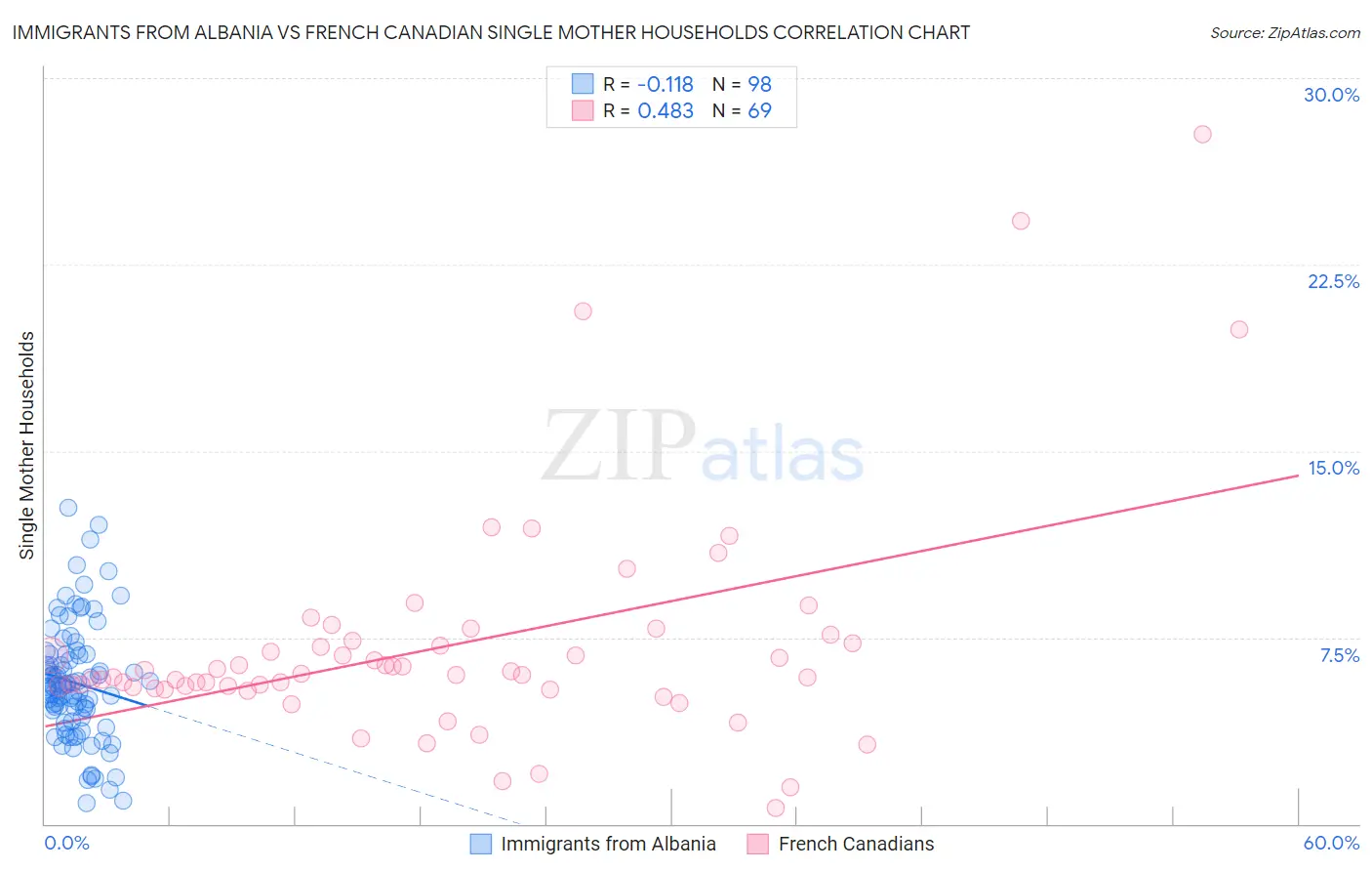 Immigrants from Albania vs French Canadian Single Mother Households