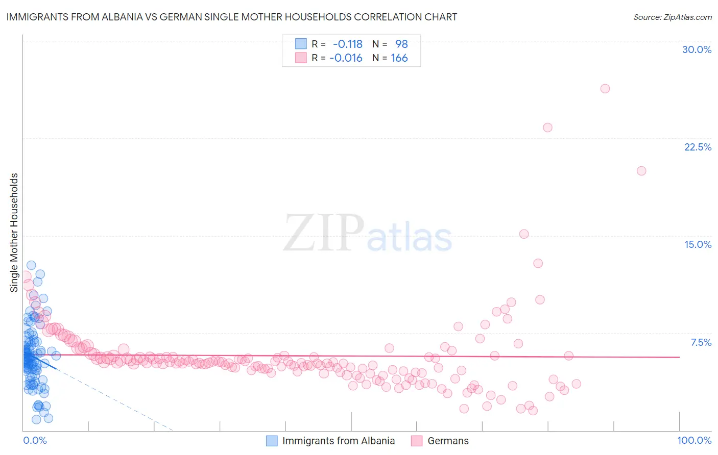 Immigrants from Albania vs German Single Mother Households