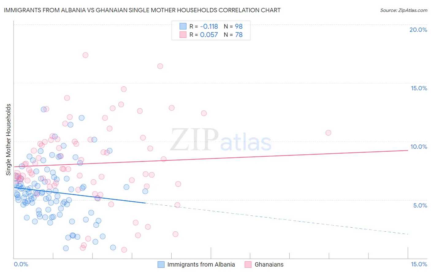 Immigrants from Albania vs Ghanaian Single Mother Households