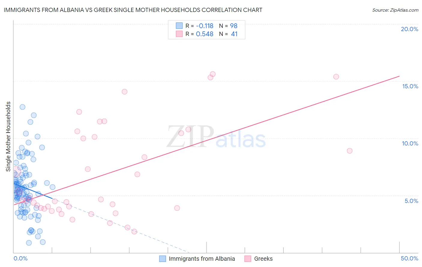 Immigrants from Albania vs Greek Single Mother Households