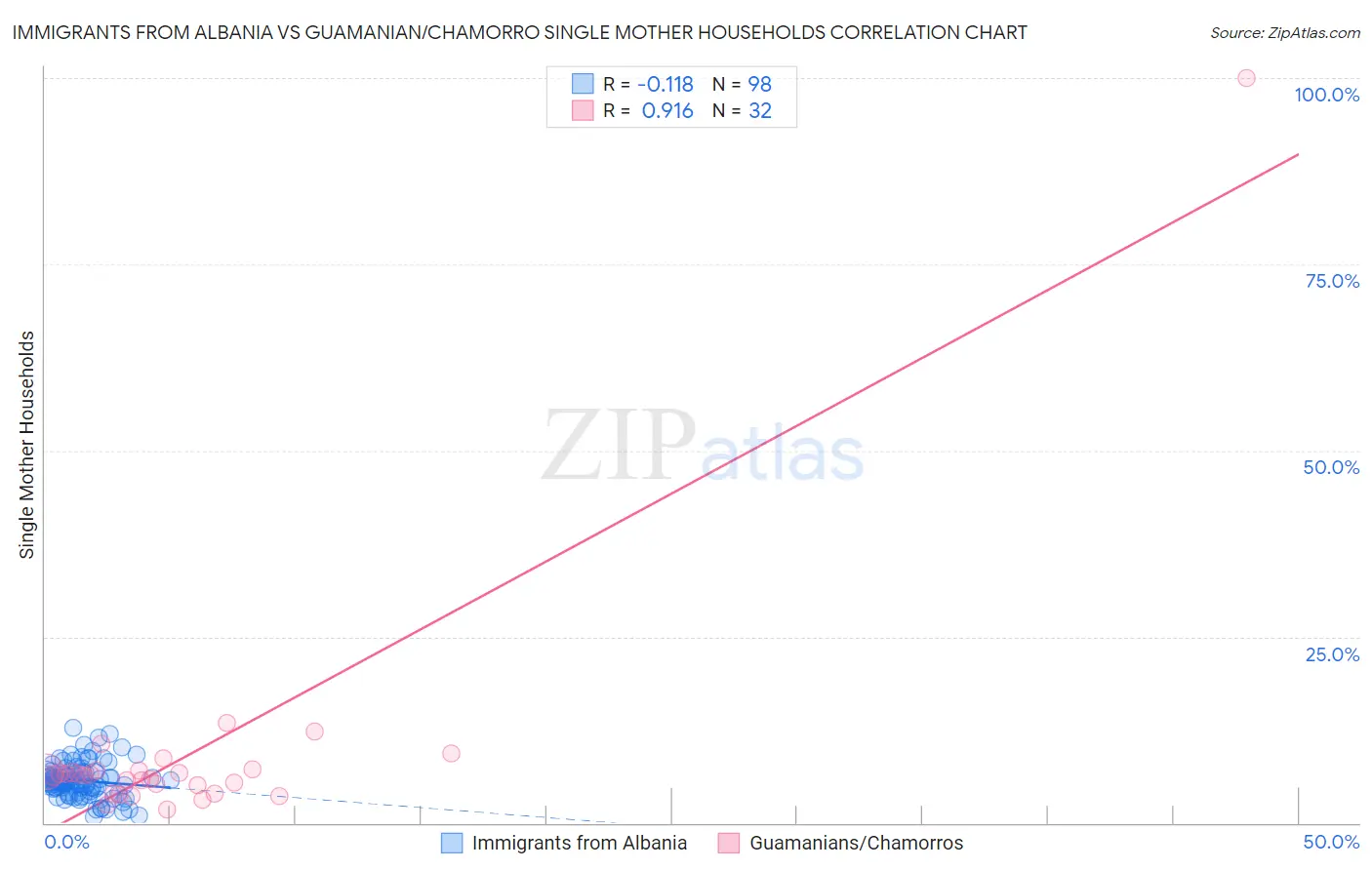 Immigrants from Albania vs Guamanian/Chamorro Single Mother Households