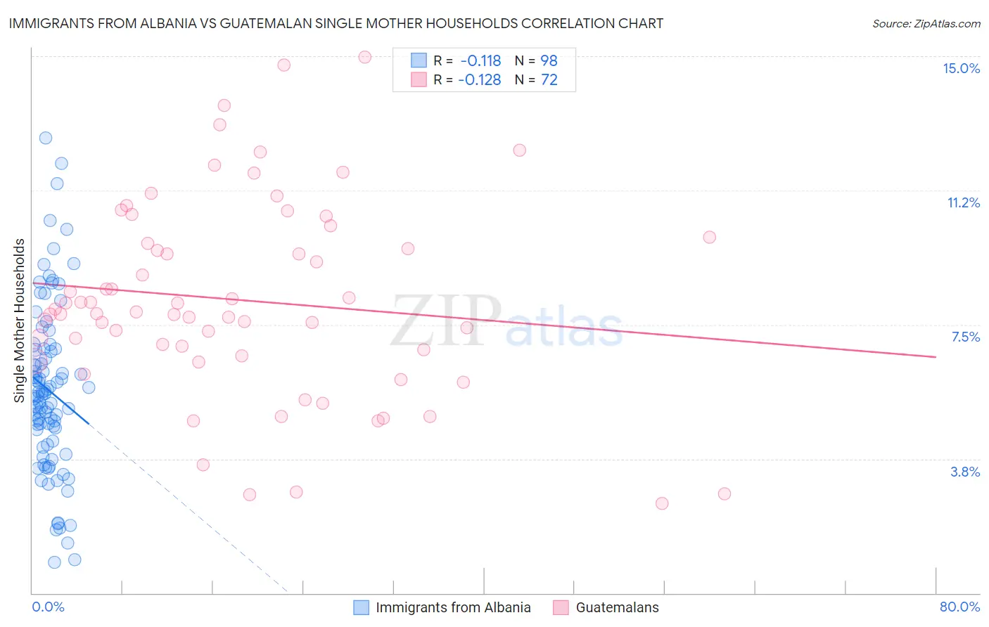 Immigrants from Albania vs Guatemalan Single Mother Households