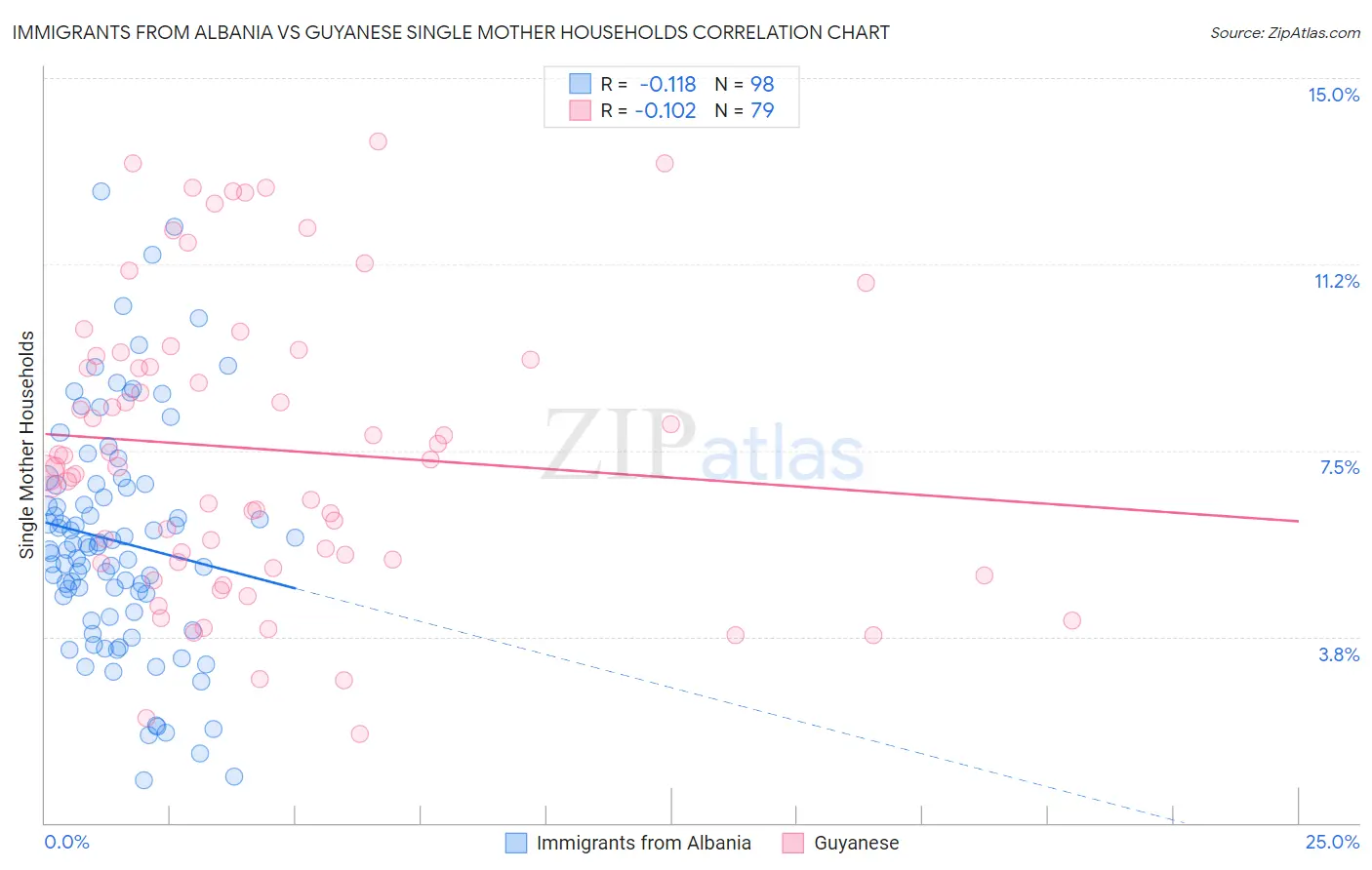 Immigrants from Albania vs Guyanese Single Mother Households