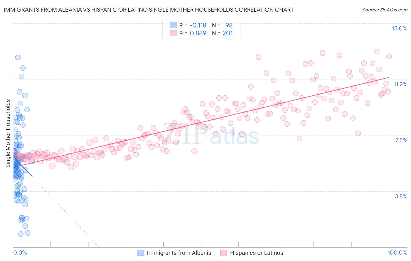 Immigrants from Albania vs Hispanic or Latino Single Mother Households