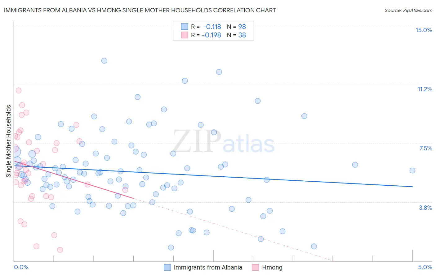 Immigrants from Albania vs Hmong Single Mother Households