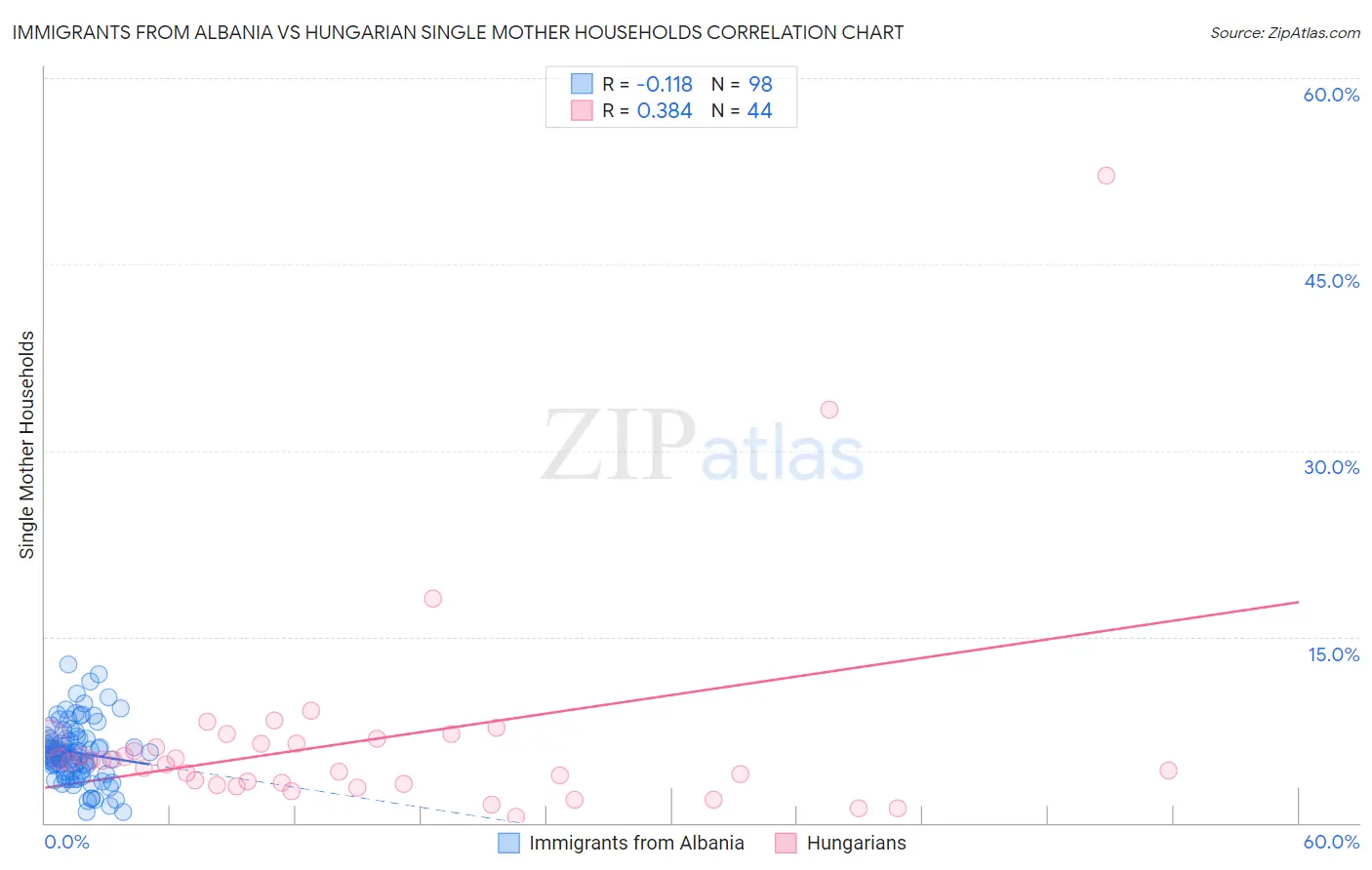 Immigrants from Albania vs Hungarian Single Mother Households