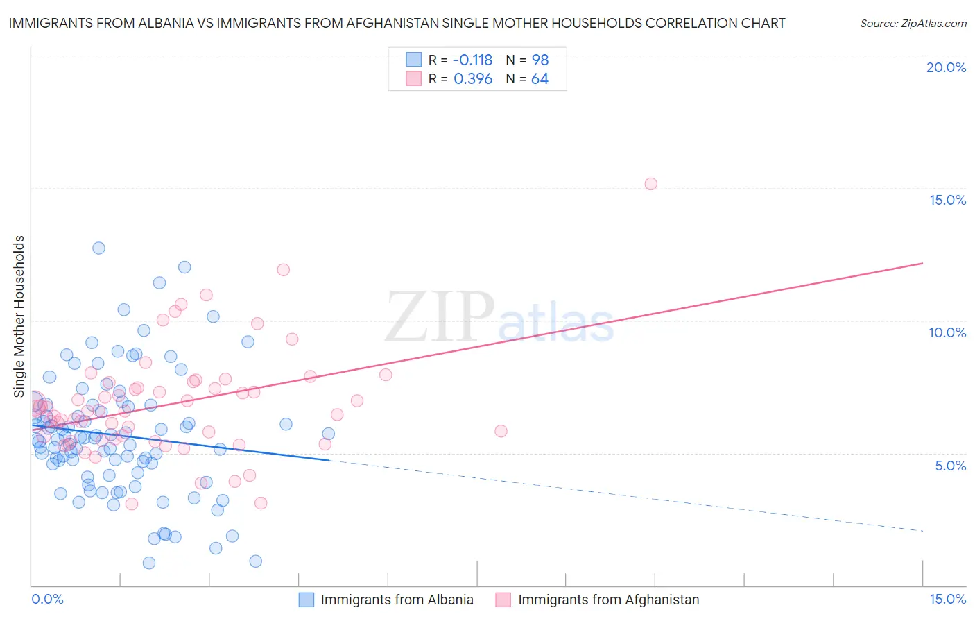 Immigrants from Albania vs Immigrants from Afghanistan Single Mother Households