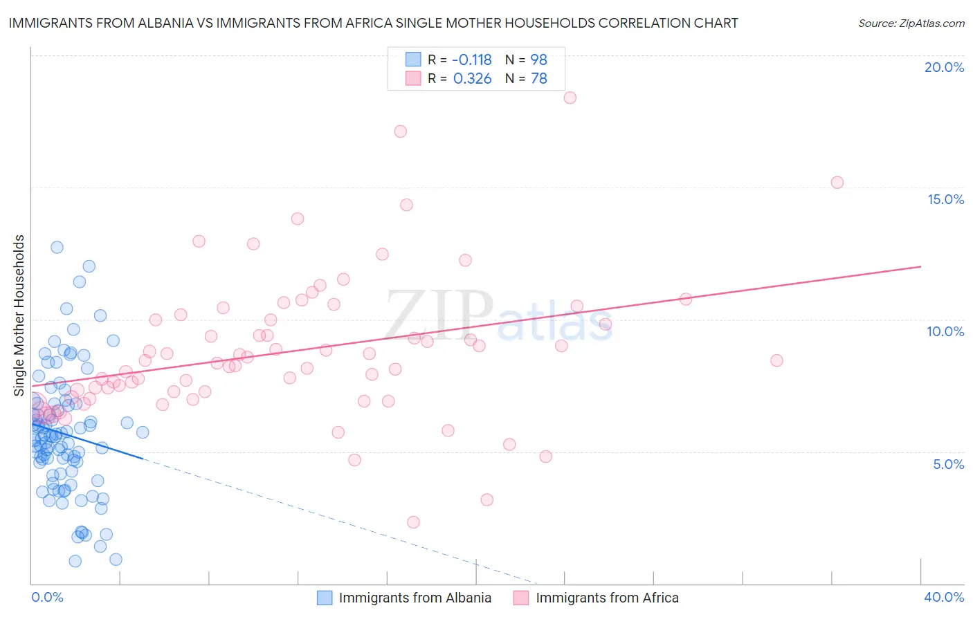Immigrants from Albania vs Immigrants from Africa Single Mother Households