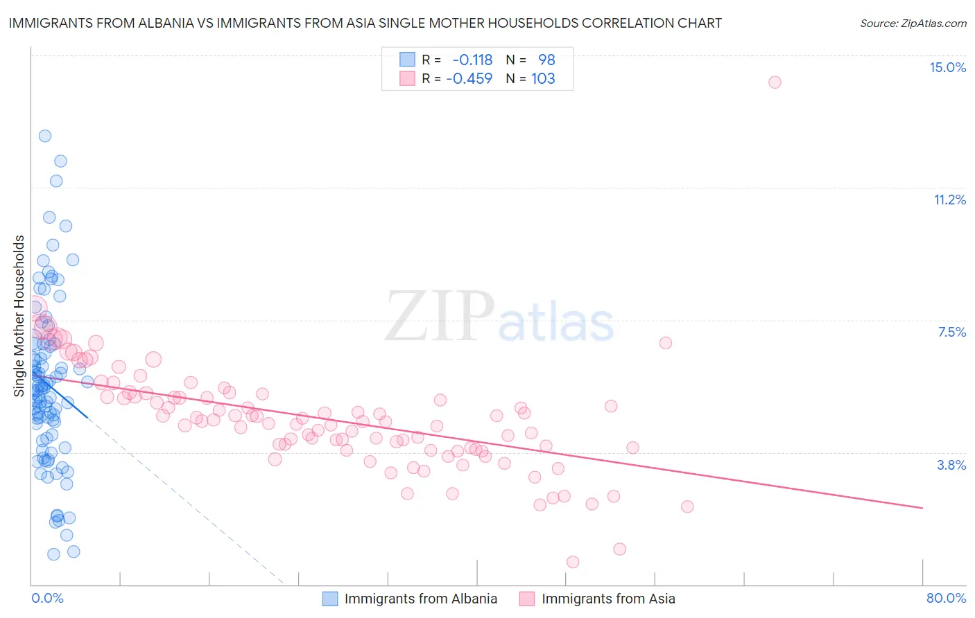 Immigrants from Albania vs Immigrants from Asia Single Mother Households