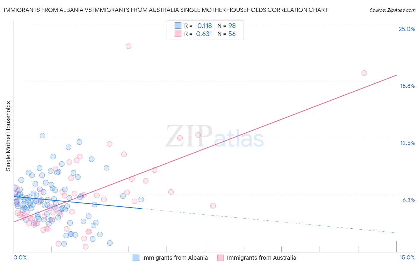 Immigrants from Albania vs Immigrants from Australia Single Mother Households