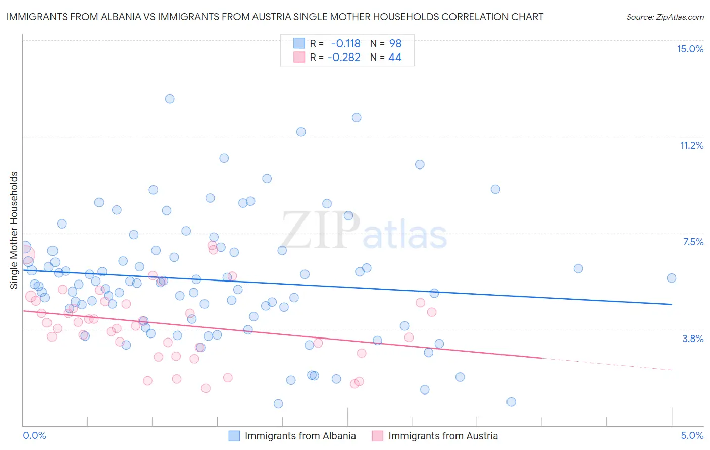 Immigrants from Albania vs Immigrants from Austria Single Mother Households