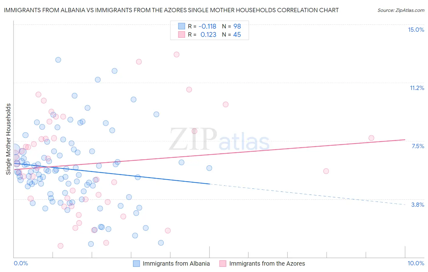 Immigrants from Albania vs Immigrants from the Azores Single Mother Households