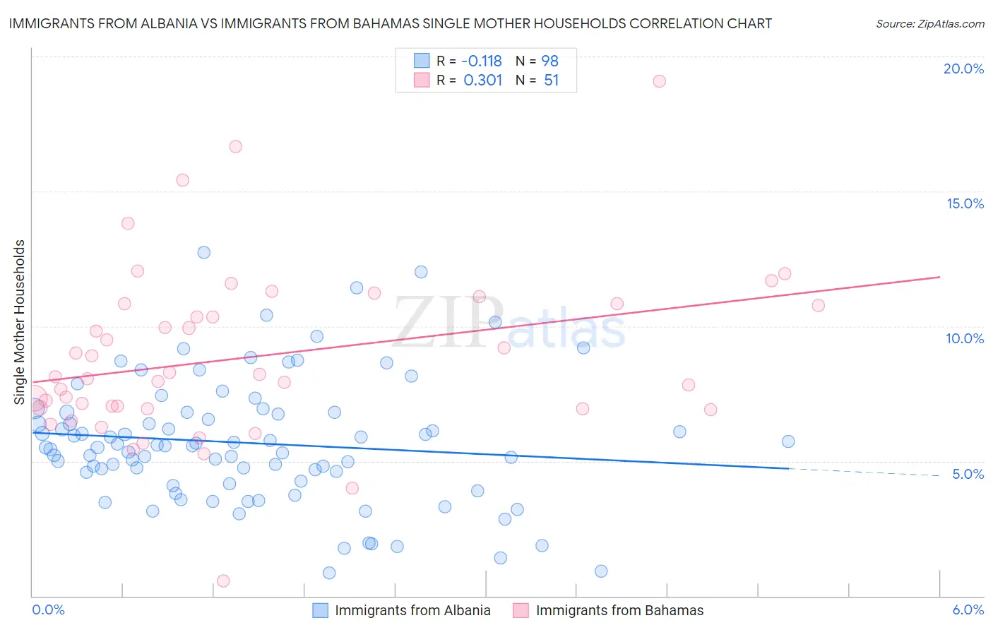 Immigrants from Albania vs Immigrants from Bahamas Single Mother Households
