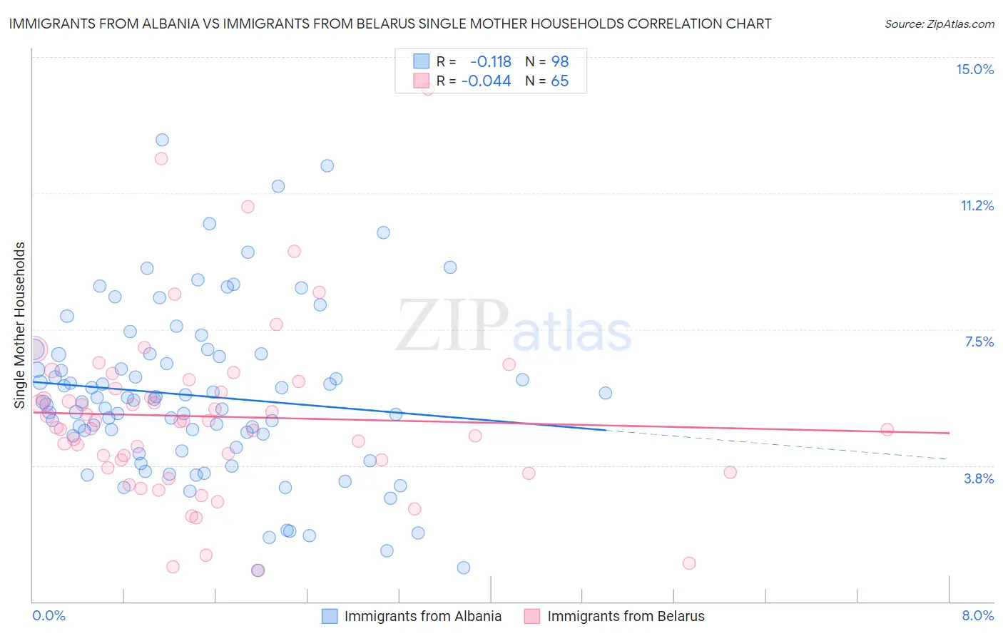 Immigrants from Albania vs Immigrants from Belarus Single Mother Households