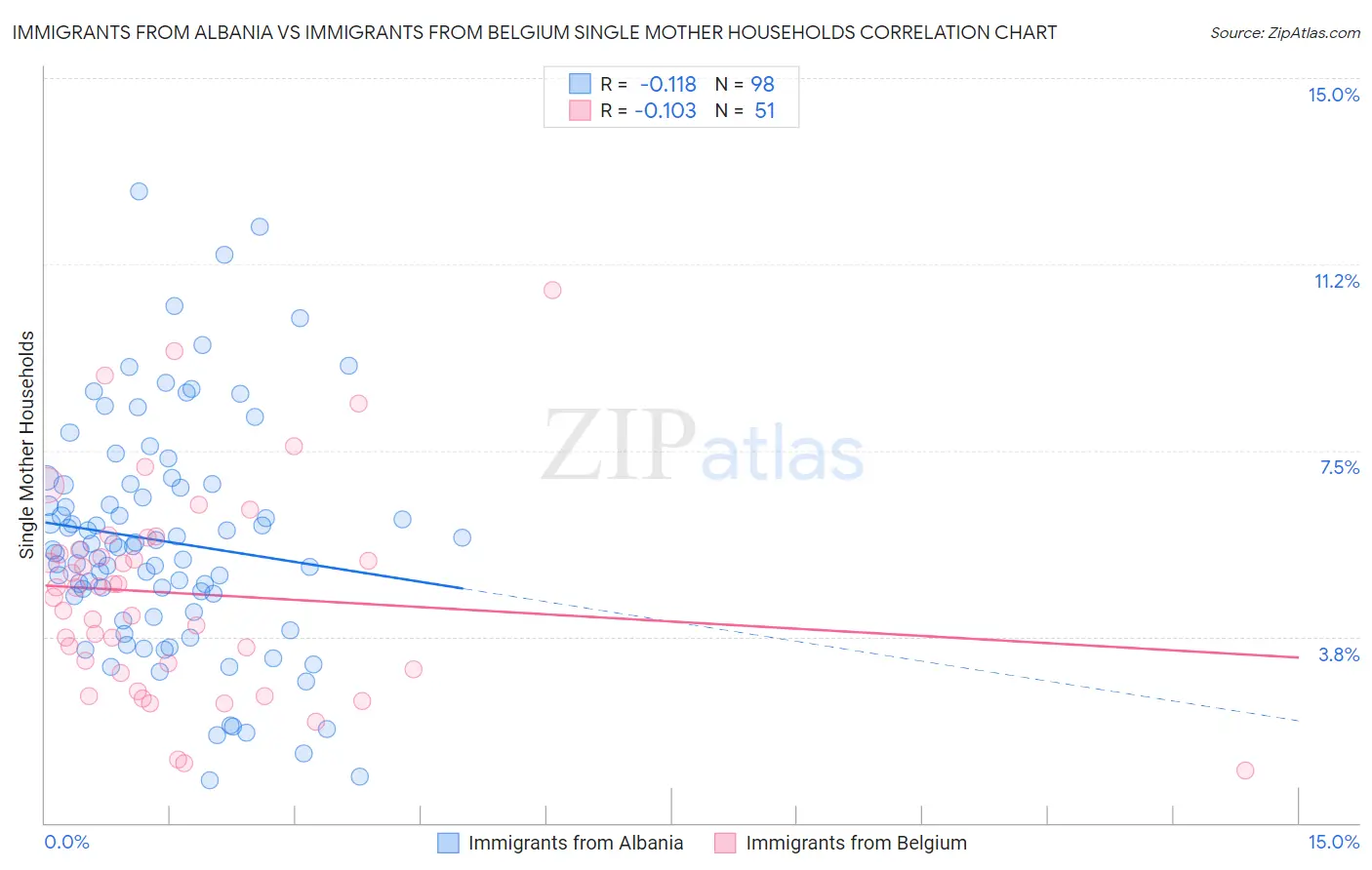 Immigrants from Albania vs Immigrants from Belgium Single Mother Households