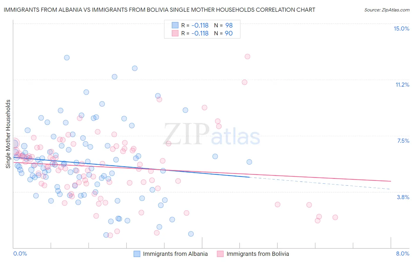 Immigrants from Albania vs Immigrants from Bolivia Single Mother Households