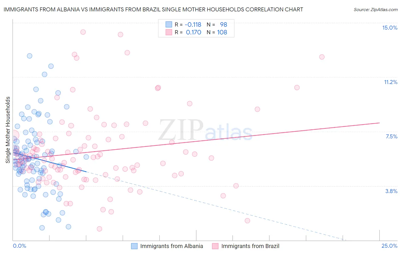 Immigrants from Albania vs Immigrants from Brazil Single Mother Households