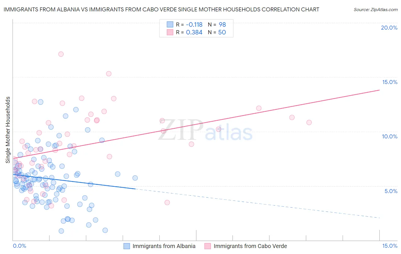 Immigrants from Albania vs Immigrants from Cabo Verde Single Mother Households