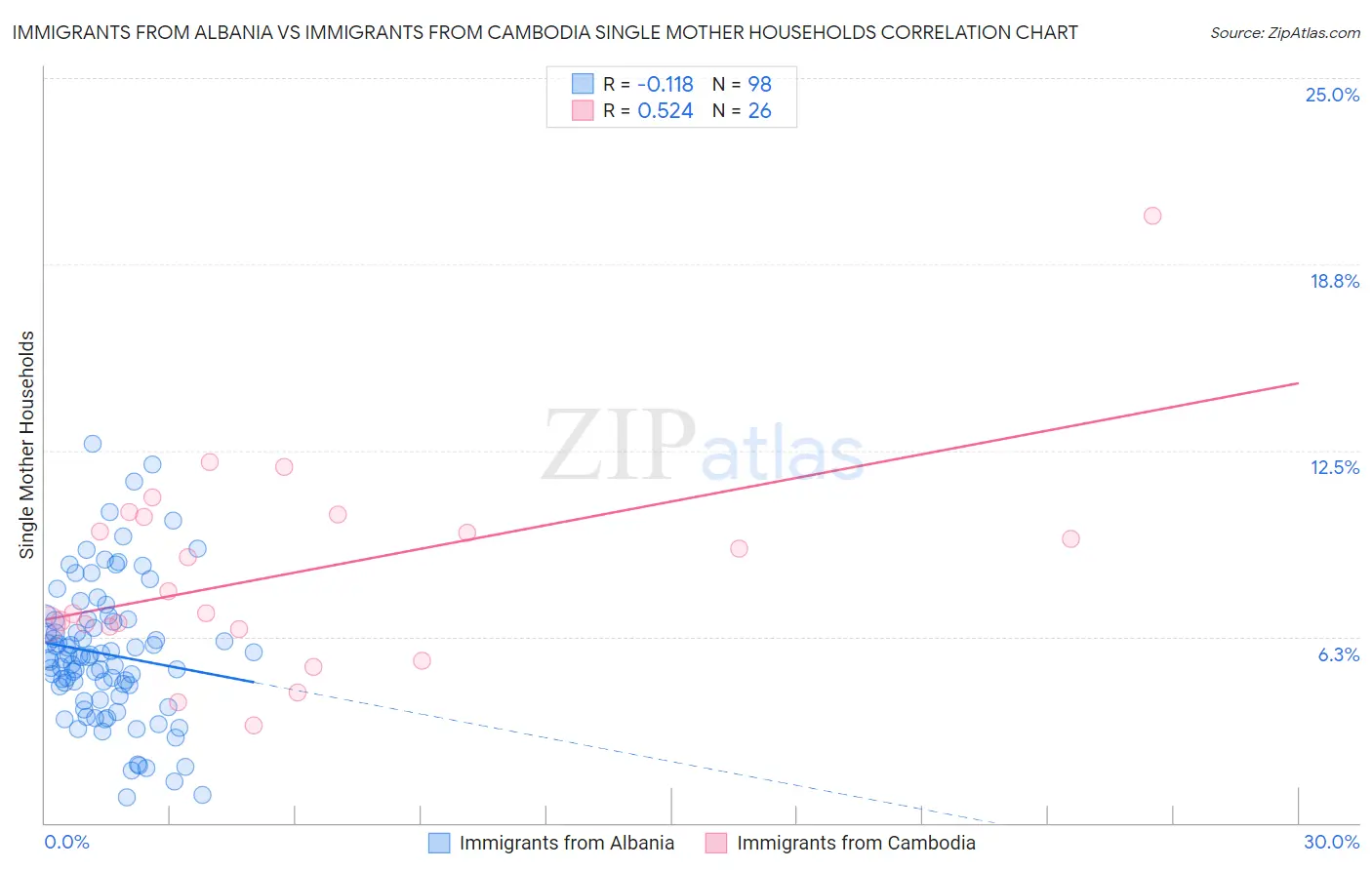Immigrants from Albania vs Immigrants from Cambodia Single Mother Households