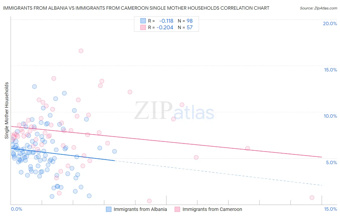 Immigrants from Albania vs Immigrants from Cameroon Single Mother Households