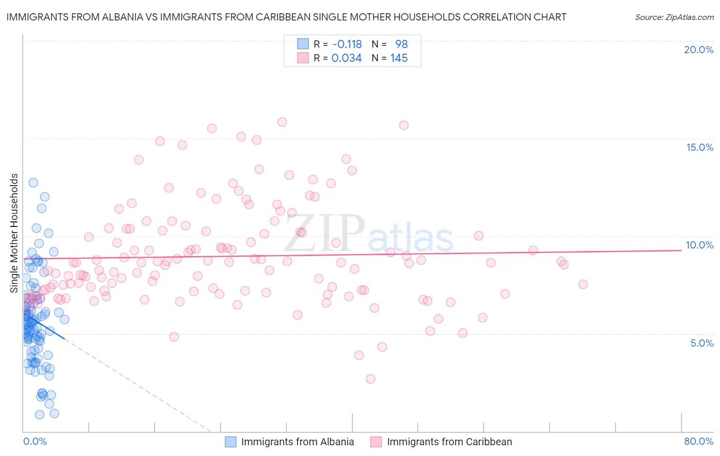 Immigrants from Albania vs Immigrants from Caribbean Single Mother Households
