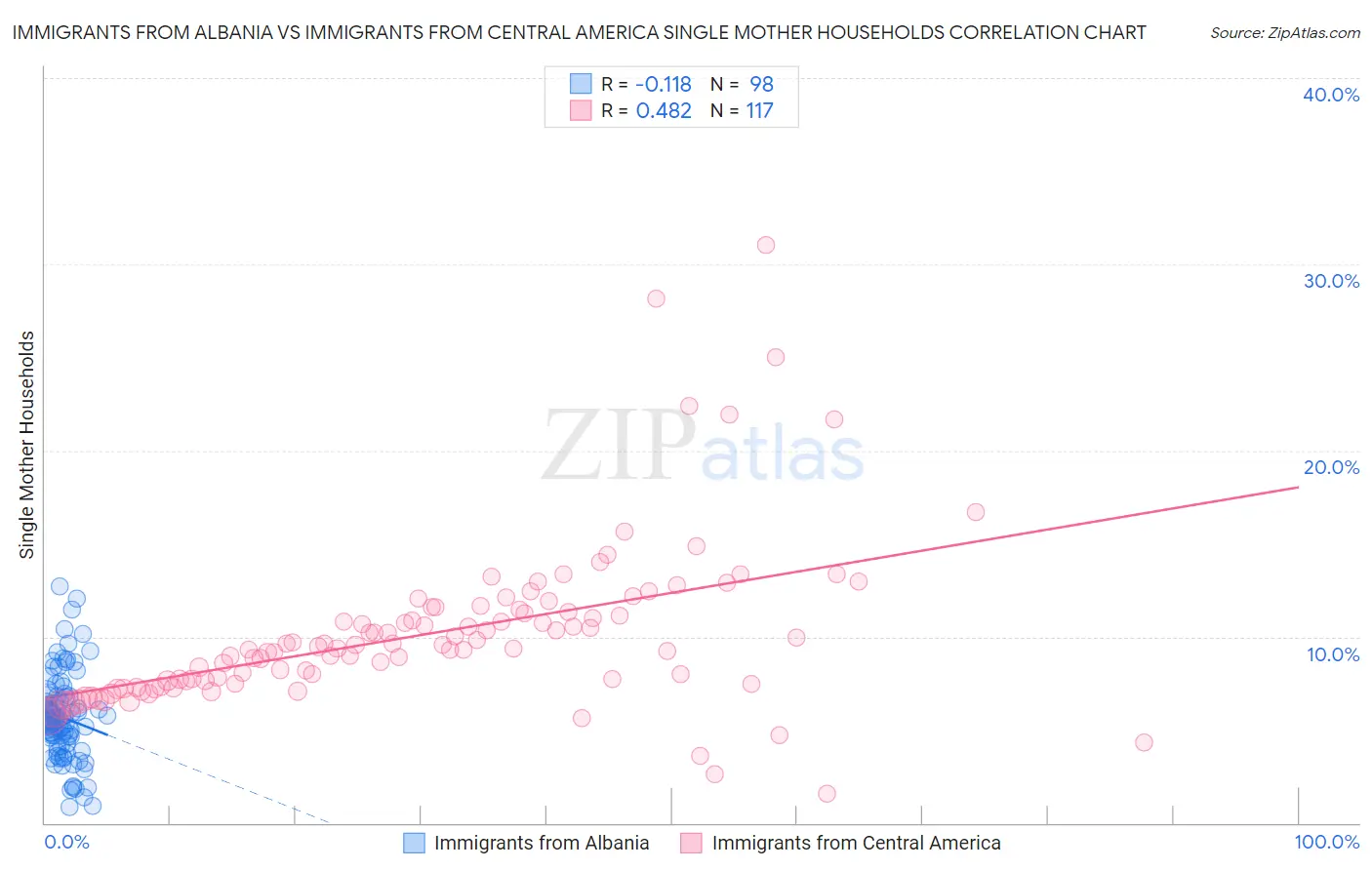 Immigrants from Albania vs Immigrants from Central America Single Mother Households