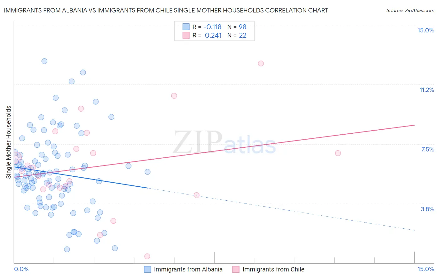 Immigrants from Albania vs Immigrants from Chile Single Mother Households