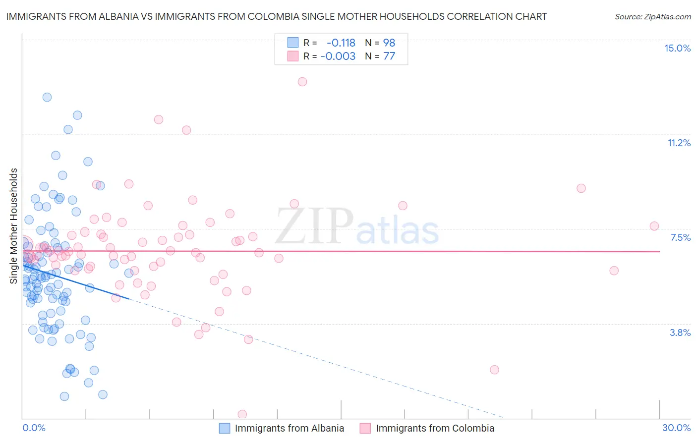 Immigrants from Albania vs Immigrants from Colombia Single Mother Households