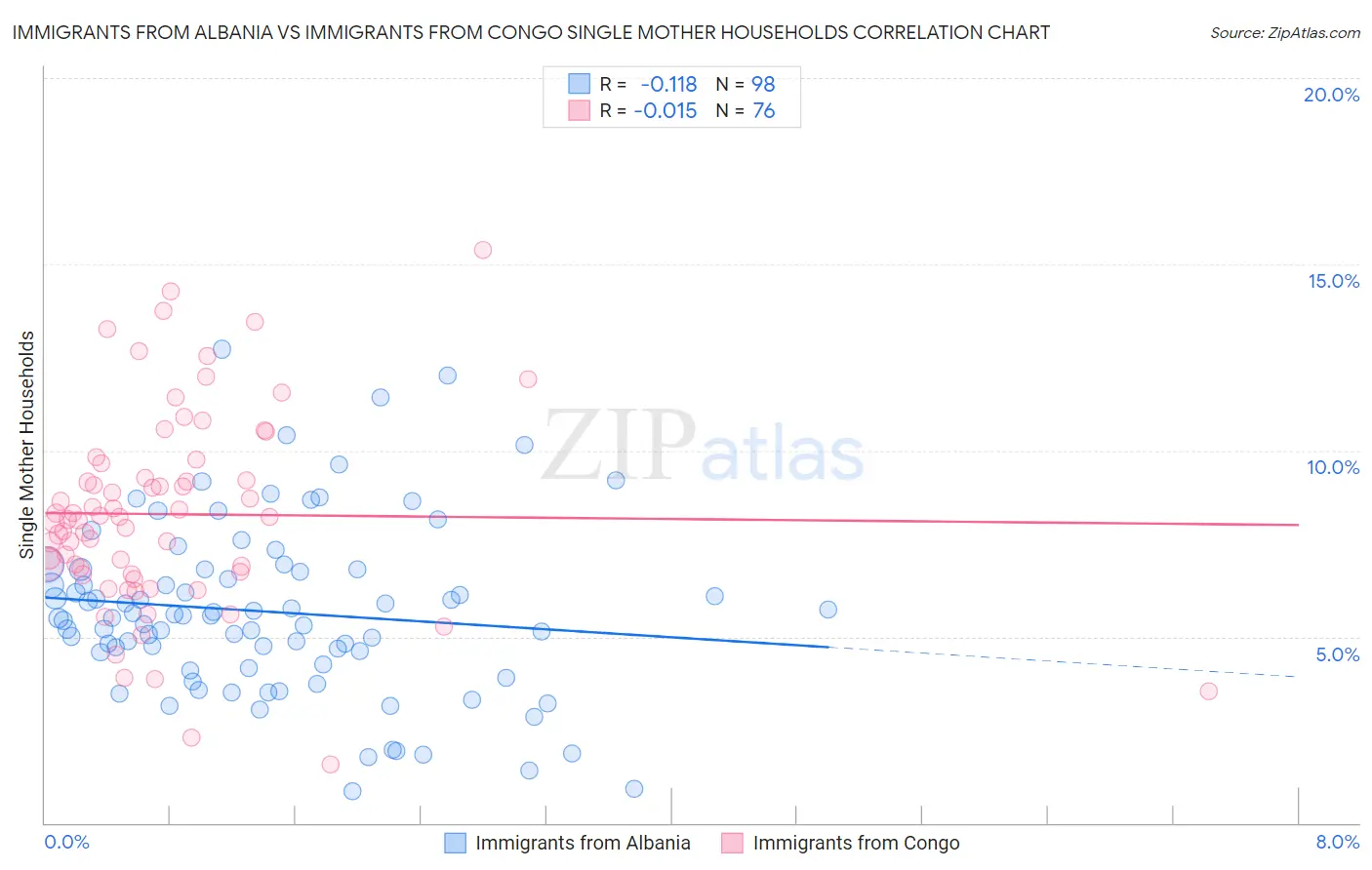 Immigrants from Albania vs Immigrants from Congo Single Mother Households