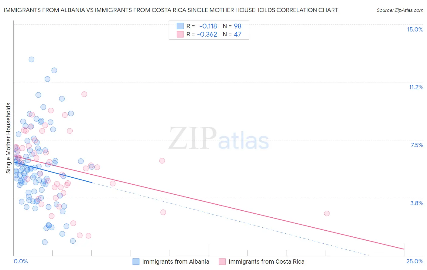 Immigrants from Albania vs Immigrants from Costa Rica Single Mother Households
