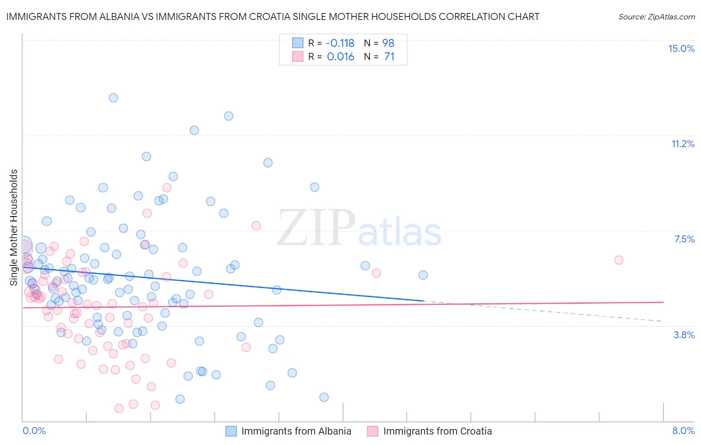 Immigrants from Albania vs Immigrants from Croatia Single Mother Households