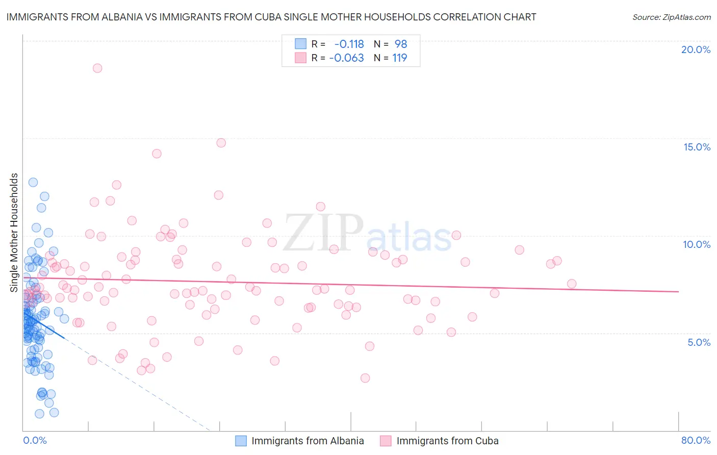 Immigrants from Albania vs Immigrants from Cuba Single Mother Households