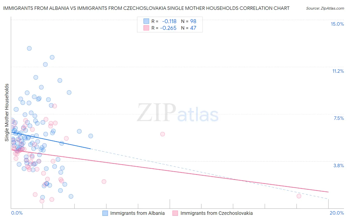 Immigrants from Albania vs Immigrants from Czechoslovakia Single Mother Households