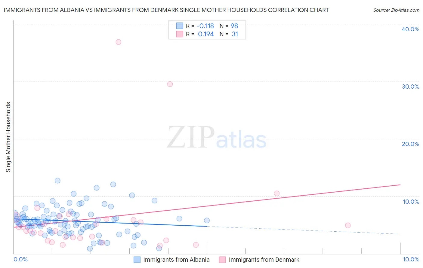 Immigrants from Albania vs Immigrants from Denmark Single Mother Households