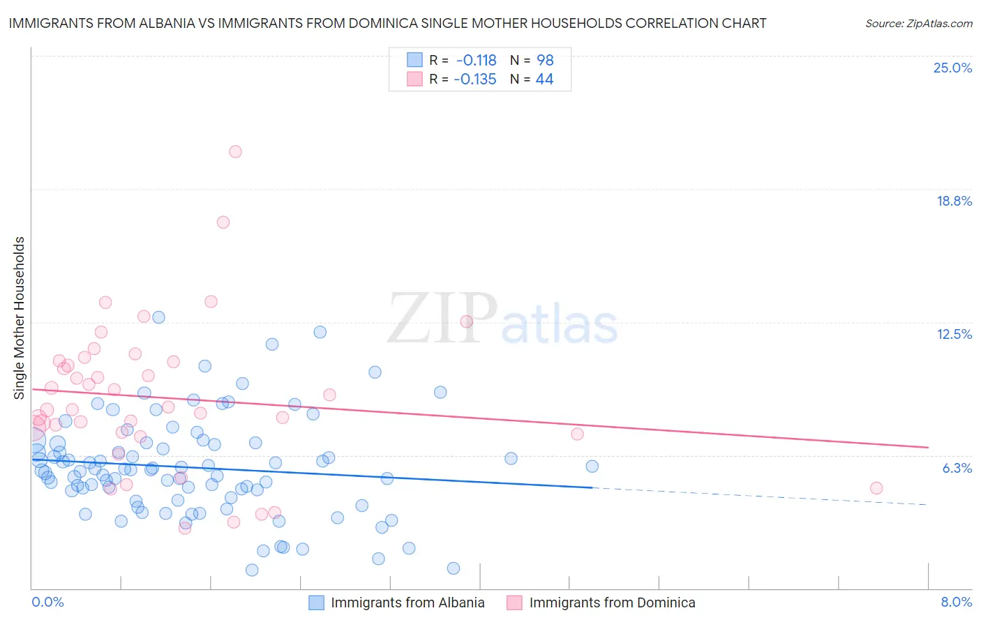 Immigrants from Albania vs Immigrants from Dominica Single Mother Households