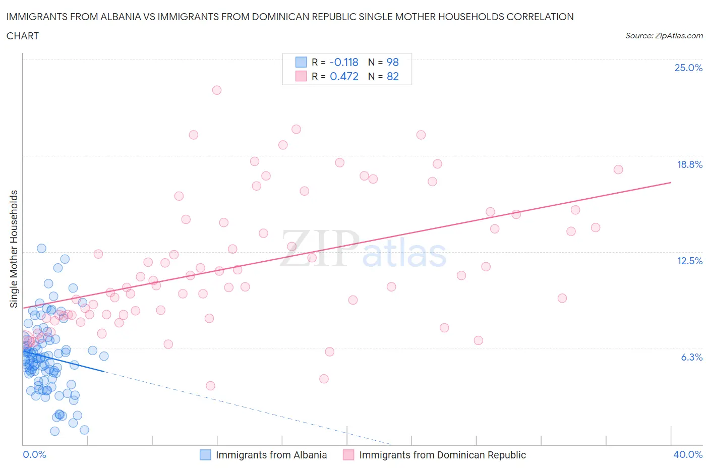 Immigrants from Albania vs Immigrants from Dominican Republic Single Mother Households