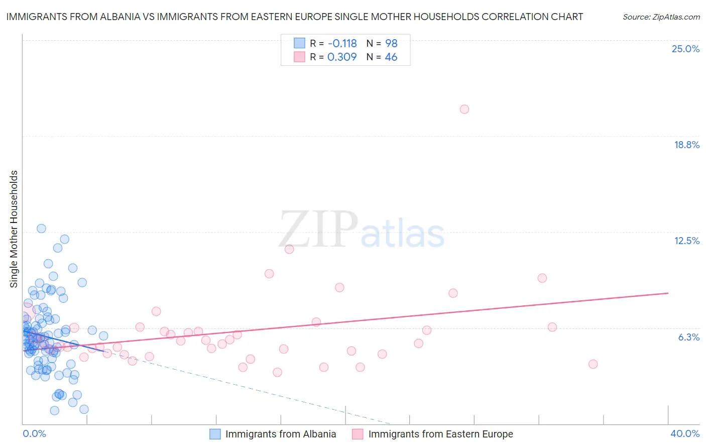 Immigrants from Albania vs Immigrants from Eastern Europe Single Mother Households