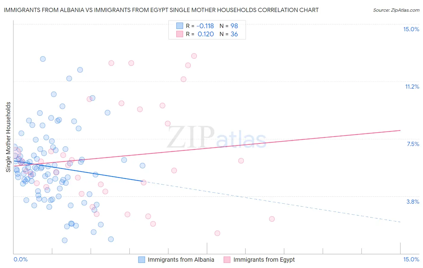 Immigrants from Albania vs Immigrants from Egypt Single Mother Households