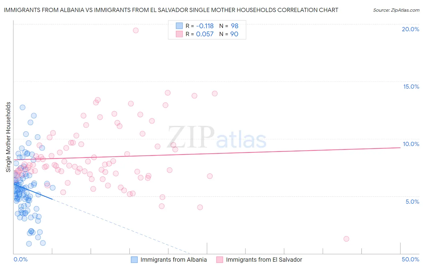 Immigrants from Albania vs Immigrants from El Salvador Single Mother Households