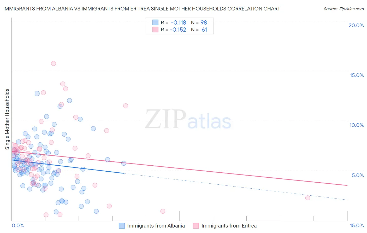 Immigrants from Albania vs Immigrants from Eritrea Single Mother Households