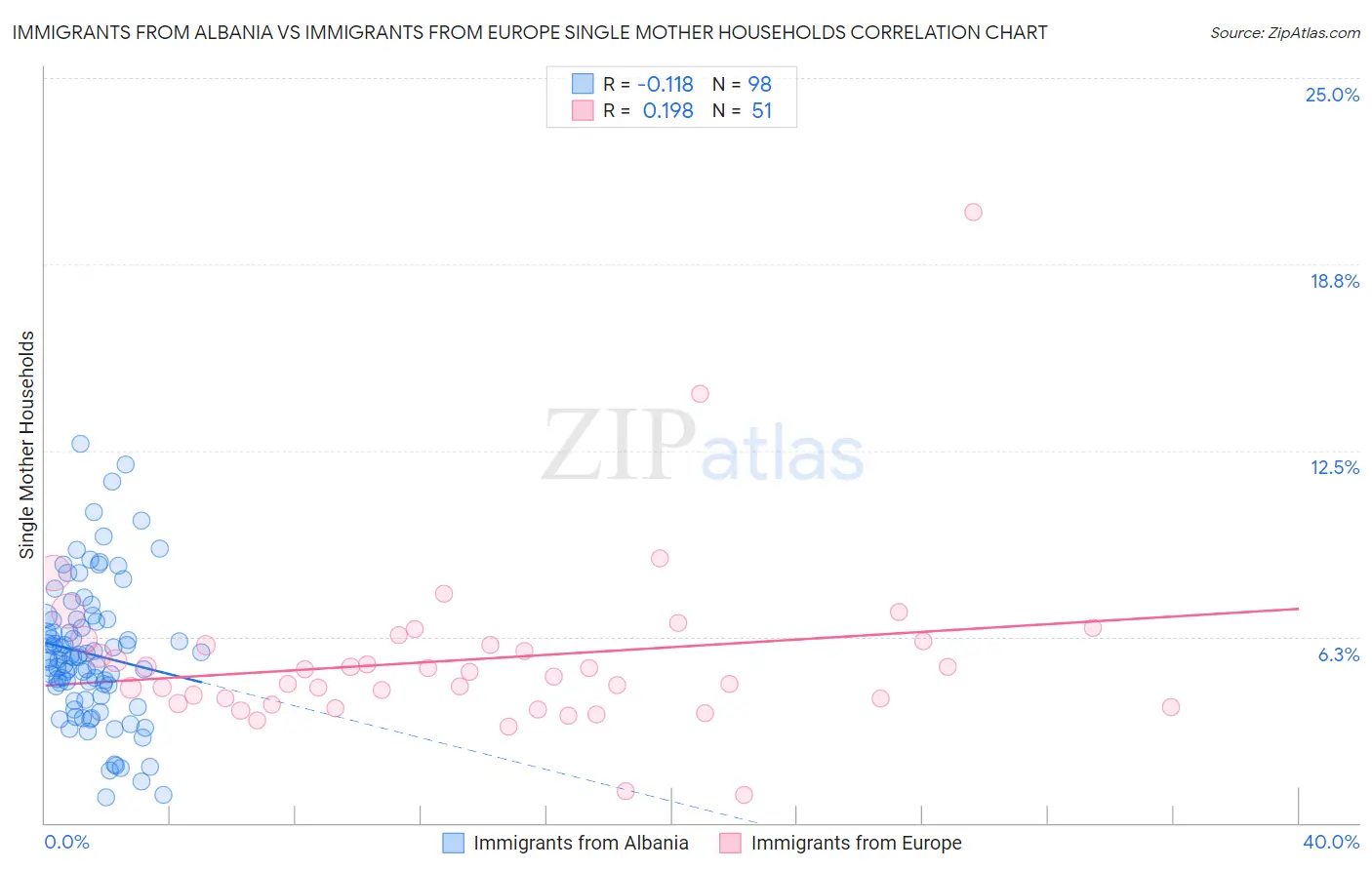 Immigrants from Albania vs Immigrants from Europe Single Mother Households
