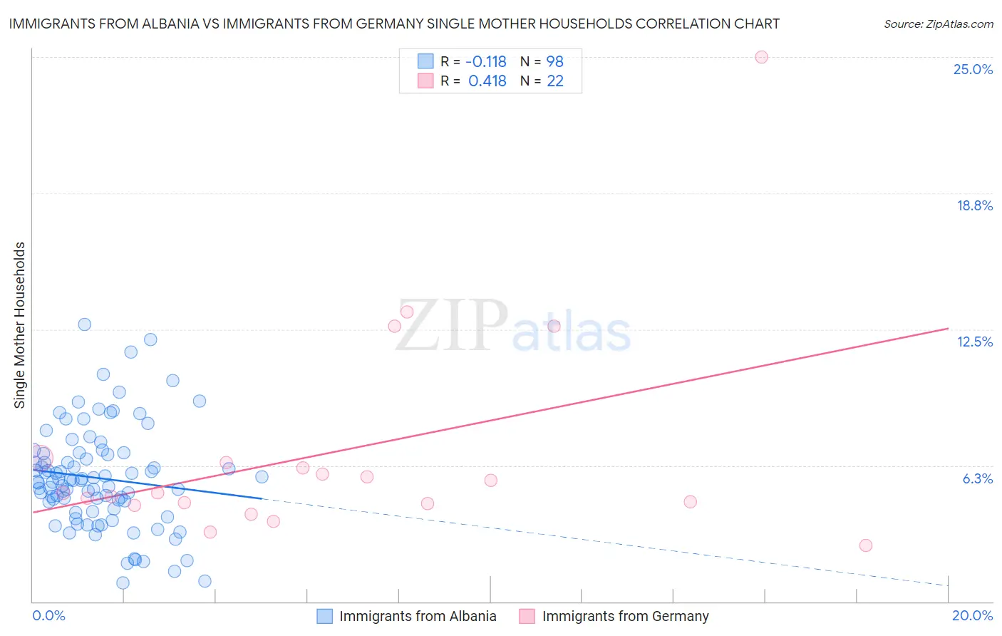 Immigrants from Albania vs Immigrants from Germany Single Mother Households