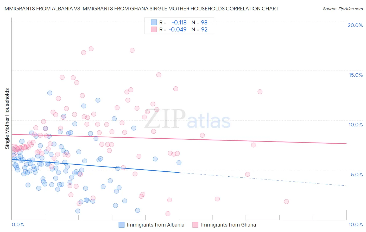 Immigrants from Albania vs Immigrants from Ghana Single Mother Households