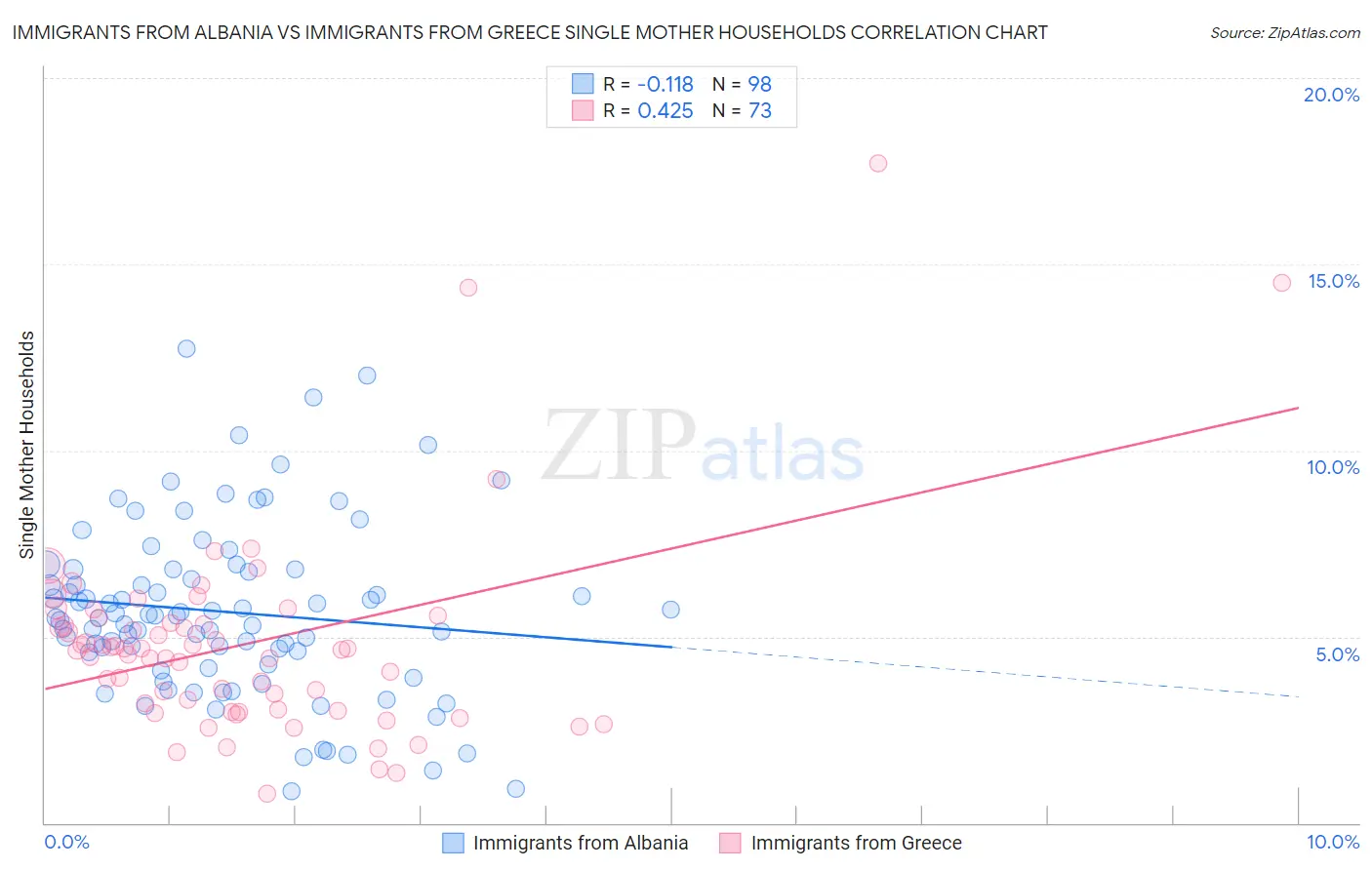 Immigrants from Albania vs Immigrants from Greece Single Mother Households