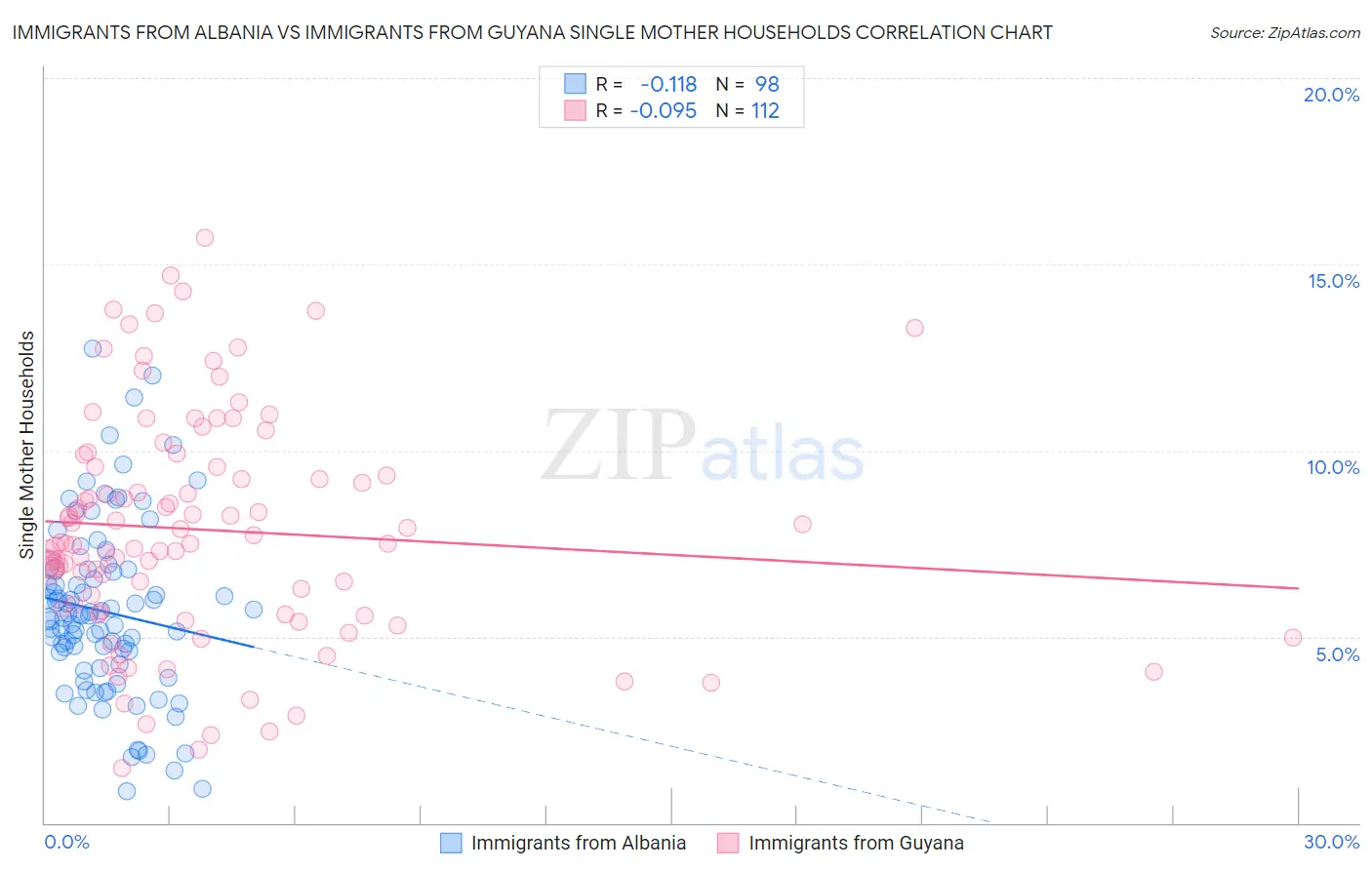 Immigrants from Albania vs Immigrants from Guyana Single Mother Households