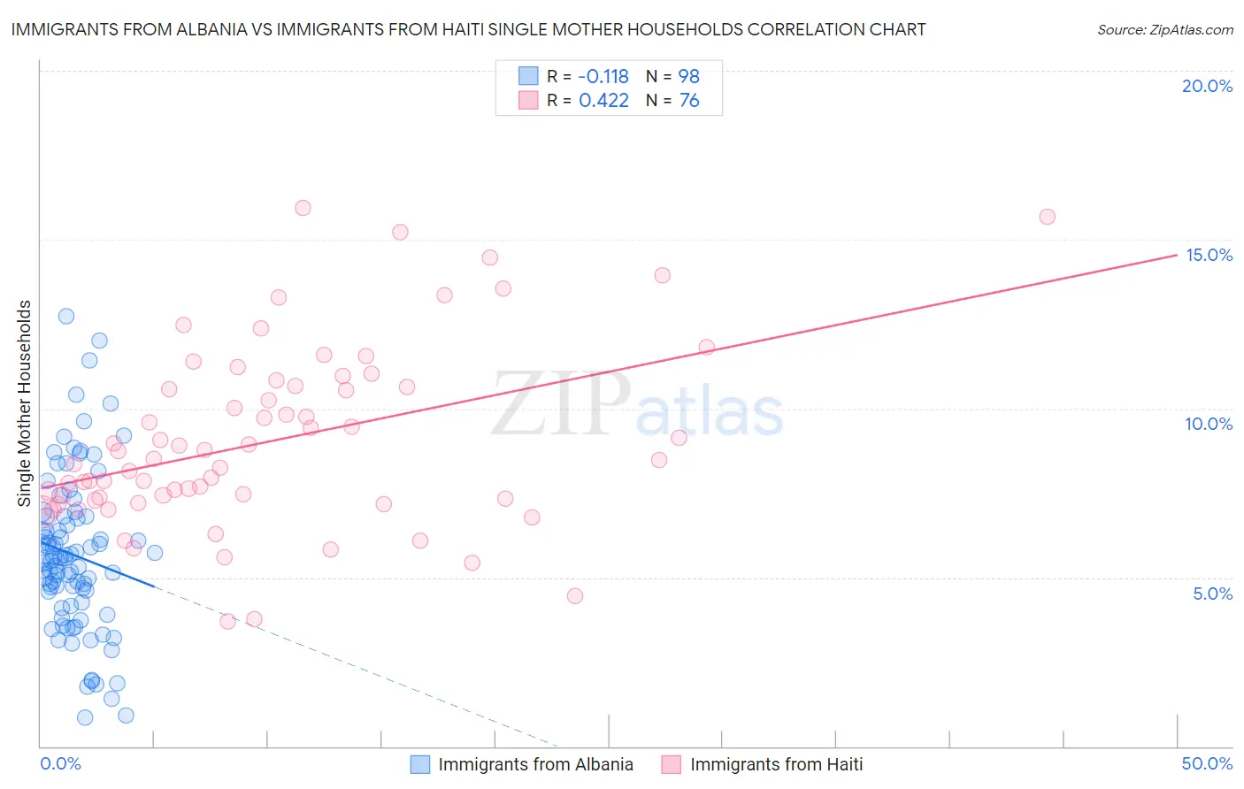 Immigrants from Albania vs Immigrants from Haiti Single Mother Households