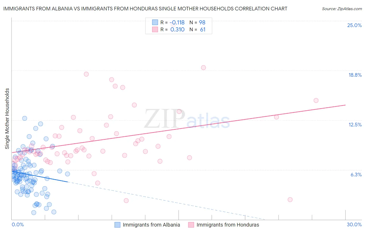 Immigrants from Albania vs Immigrants from Honduras Single Mother Households