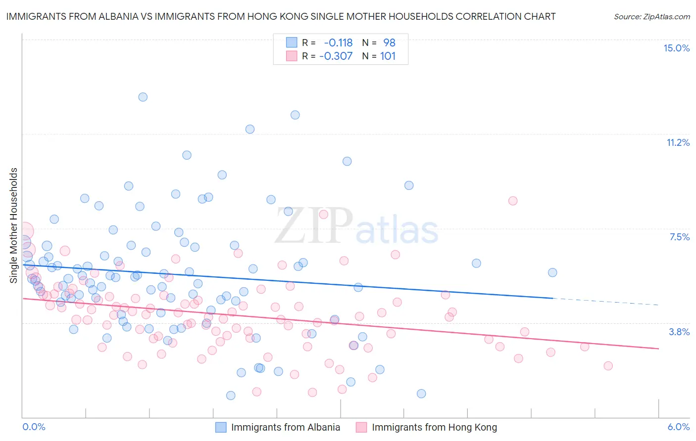 Immigrants from Albania vs Immigrants from Hong Kong Single Mother Households